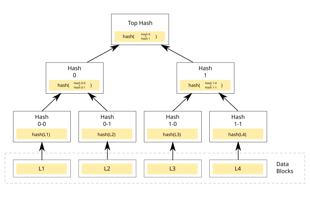Source: https://en.wikipedia.org/wiki/Merkle_tree#/media/File:Hash_Tree.svg